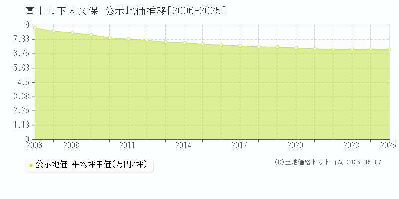 下大久保(富山市)の公示地価推移グラフ(坪単価)[2006-2025年]