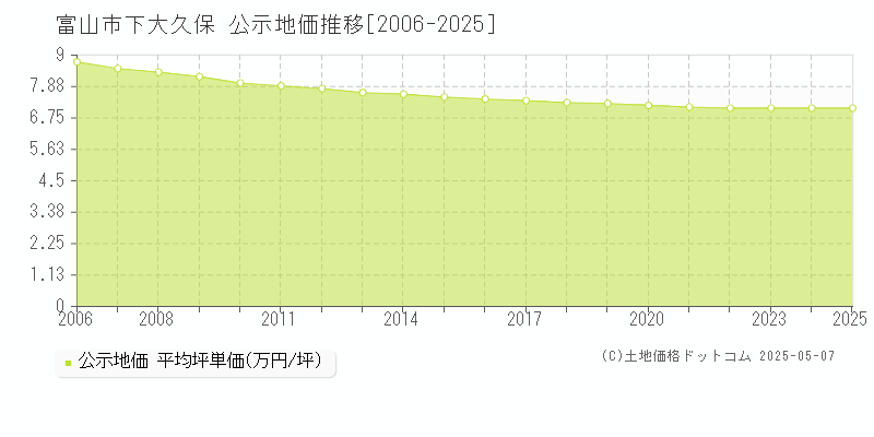 富山市下大久保の地価公示推移グラフ 