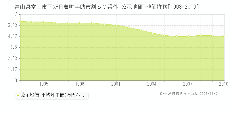 富山県富山市下新日曹町字助市割５０番外 公示地価 地価推移[1993-2010]