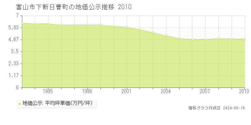 富山市下新日曹町の地価公示推移グラフ 