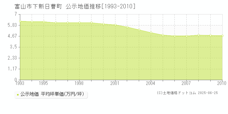 下新日曹町(富山市)の公示地価推移グラフ(坪単価)[1993-2010年]