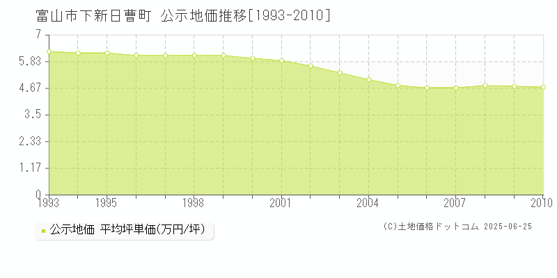 富山市下新日曹町の地価公示推移グラフ 