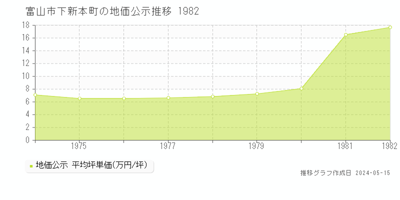 富山市下新本町の地価公示推移グラフ 