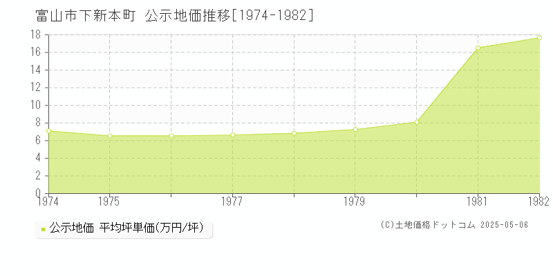 下新本町(富山市)の公示地価推移グラフ(坪単価)[1974-1982年]