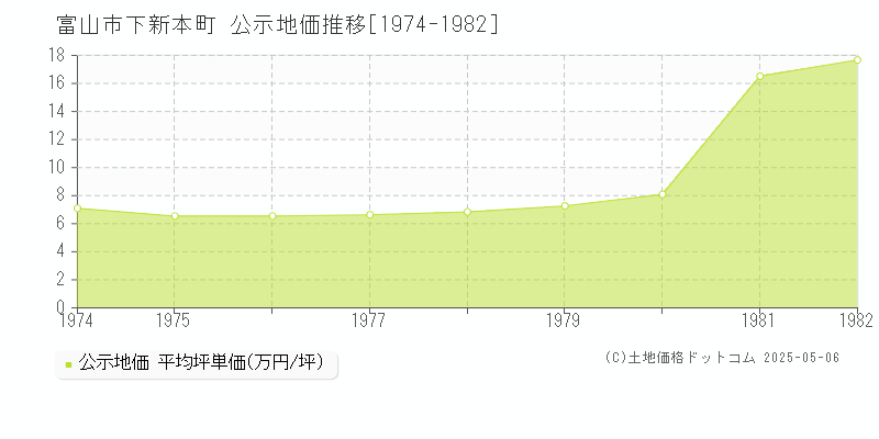 富山市下新本町の地価公示推移グラフ 