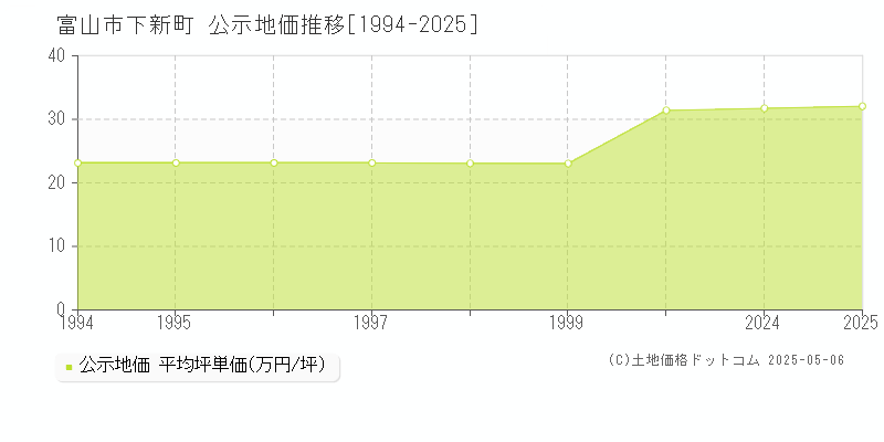 下新町(富山市)の公示地価推移グラフ(坪単価)[1994-2025年]