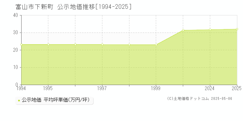 富山市下新町の地価公示推移グラフ 