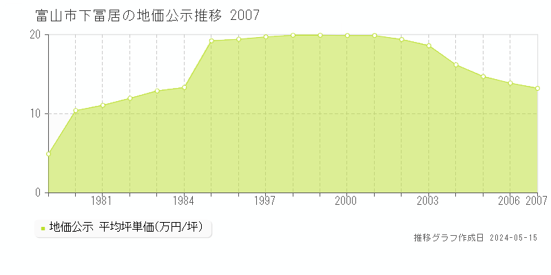 富山市下冨居の地価公示推移グラフ 