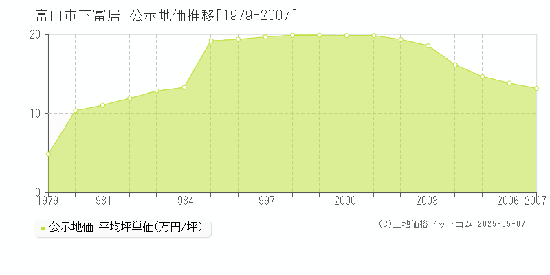 下冨居(富山市)の公示地価推移グラフ(坪単価)[1979-2007年]