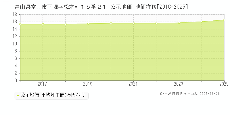 富山県富山市下堀字松木割１５番２１ 公示地価 地価推移[2016-2025]