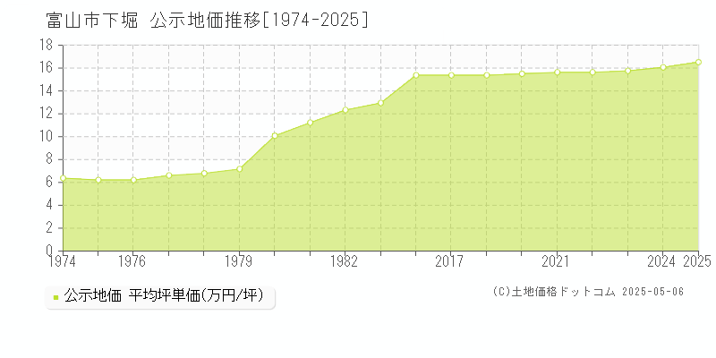 下堀(富山市)の公示地価推移グラフ(坪単価)[1974-2025年]