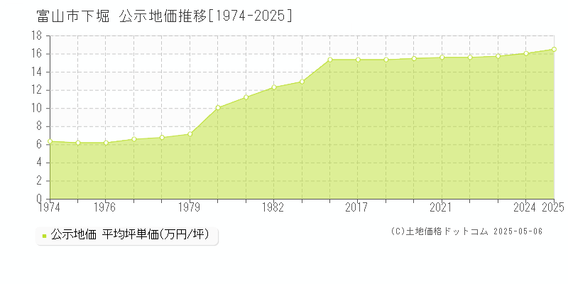 富山市下堀の地価公示推移グラフ 