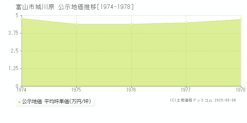 城川原(富山市)の公示地価推移グラフ(坪単価)[1974-1978年]