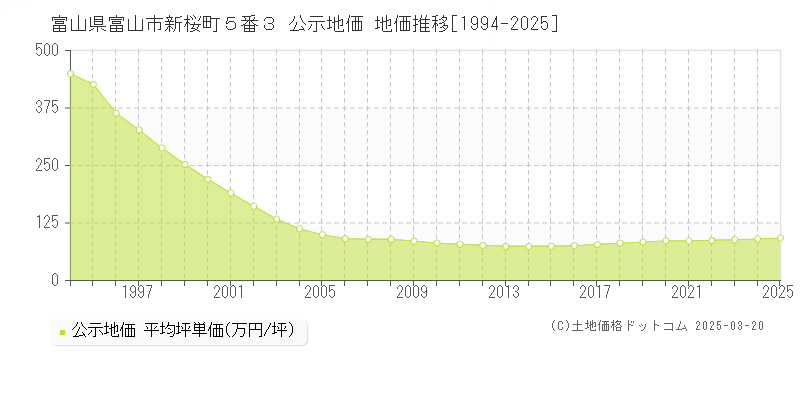 富山県富山市新桜町５番３ 公示地価 地価推移[1994-2025]