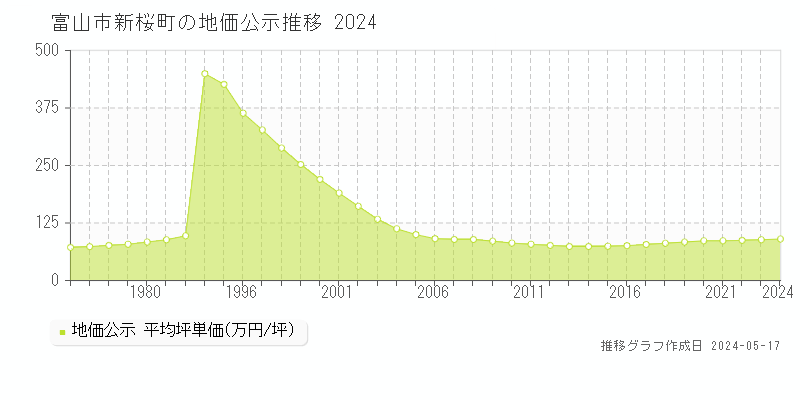 富山市新桜町の地価公示推移グラフ 