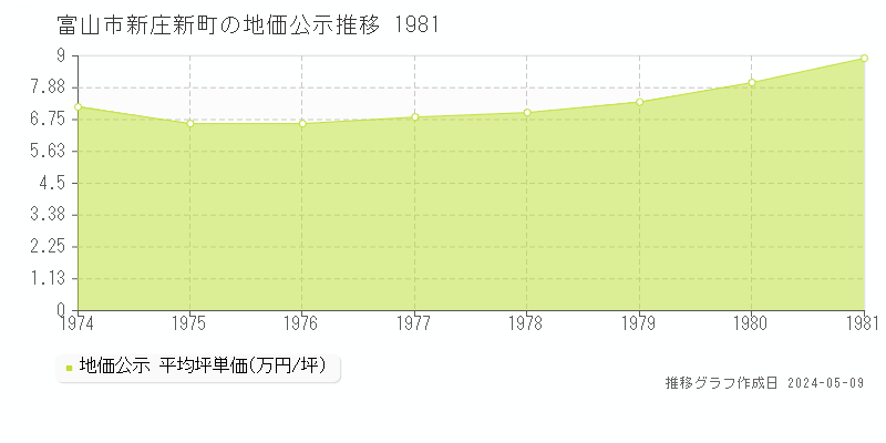富山市新庄新町の地価公示推移グラフ 