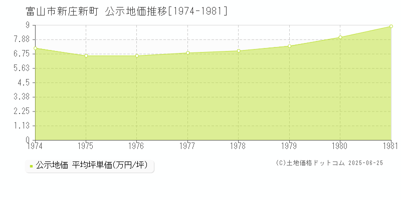 新庄新町(富山市)の公示地価推移グラフ(坪単価)[1974-1981年]