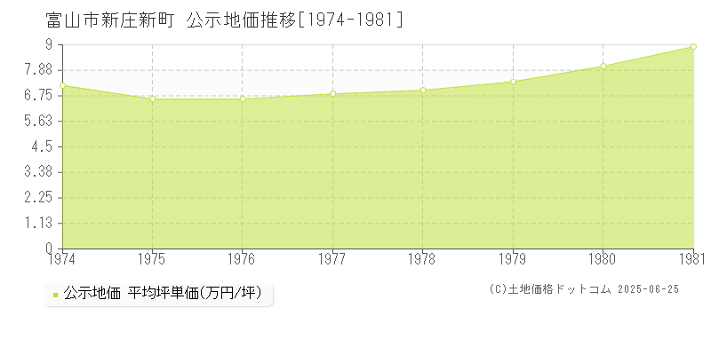 富山市新庄新町の地価公示推移グラフ 