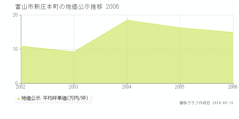 富山市新庄本町の地価公示推移グラフ 