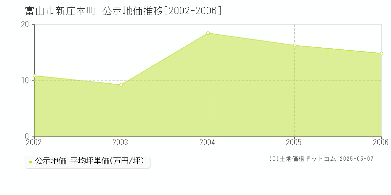 新庄本町(富山市)の公示地価推移グラフ(坪単価)[2002-2006年]