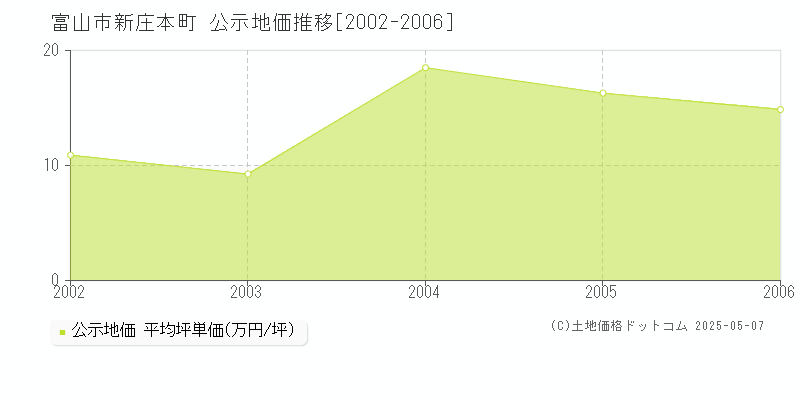 富山市新庄本町の地価公示推移グラフ 