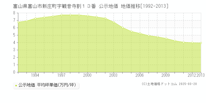 富山県富山市新庄町字観音寺割１３番 公示地価 地価推移[1992-2013]