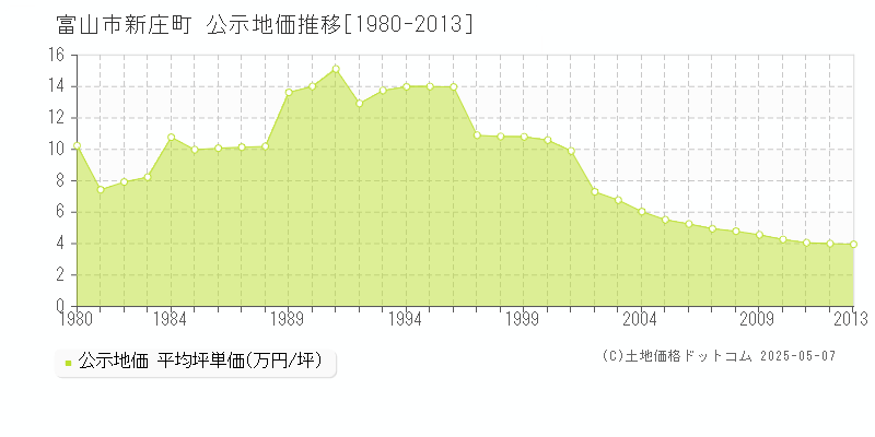 新庄町(富山市)の公示地価推移グラフ(坪単価)[1980-2013年]