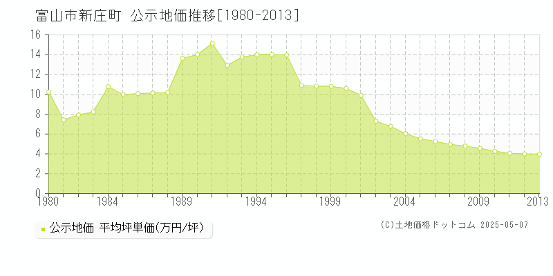 富山市新庄町の地価公示推移グラフ 