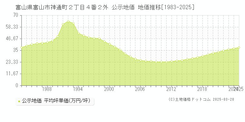 富山県富山市神通町２丁目４番２外 公示地価 地価推移[1983-2025]