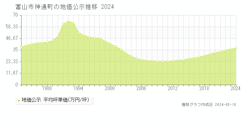 富山市神通町の地価公示推移グラフ 
