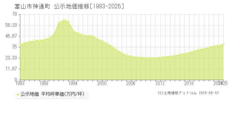 神通町(富山市)の公示地価推移グラフ(坪単価)[1983-2025年]