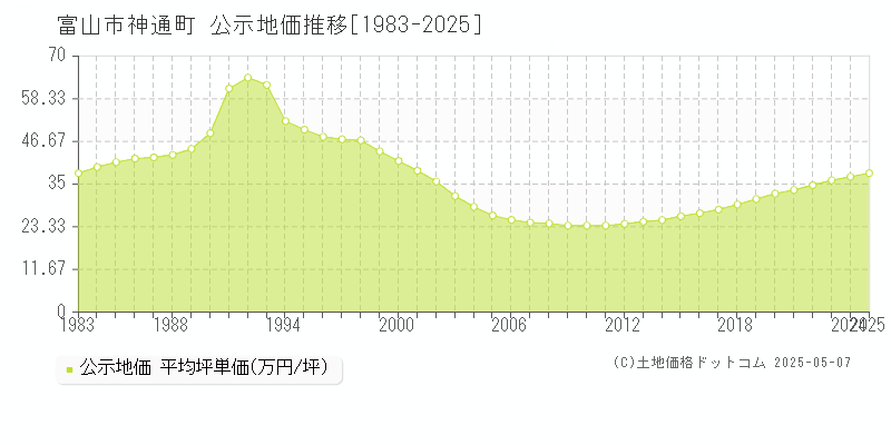 富山市神通町の地価公示推移グラフ 