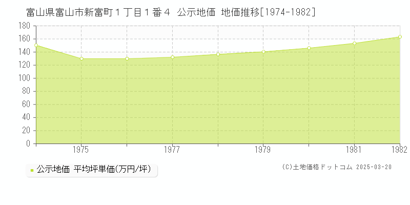 富山県富山市新富町１丁目１番４ 公示地価 地価推移[1974-1982]