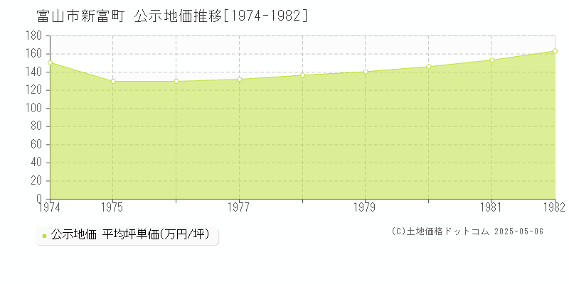 新富町(富山市)の公示地価推移グラフ(坪単価)[1974-1982年]