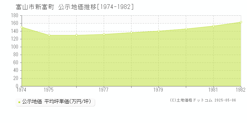 富山市新富町の地価公示推移グラフ 