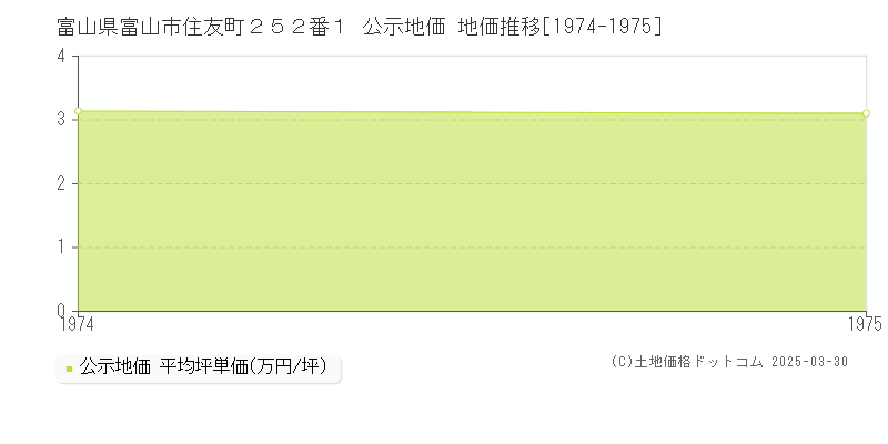 富山県富山市住友町２５２番１ 公示地価 地価推移[1974-1975]