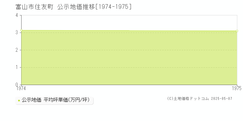 住友町(富山市)の公示地価推移グラフ(坪単価)[1974-1975年]