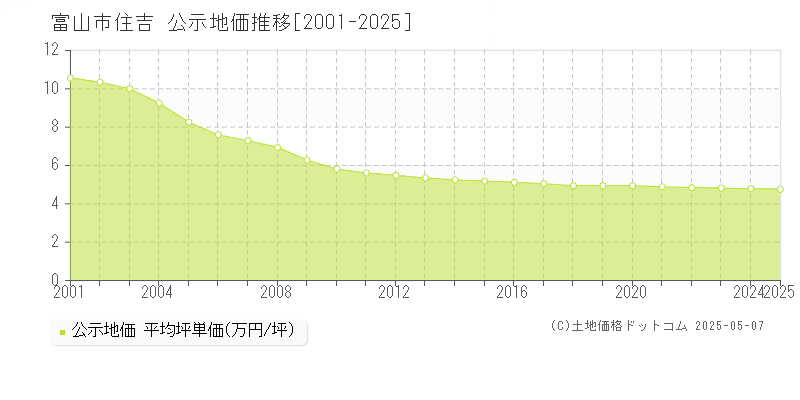 住吉(富山市)の公示地価推移グラフ(坪単価)[2001-2025年]