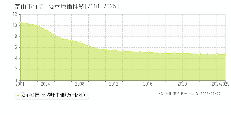 富山市住吉の地価公示推移グラフ 