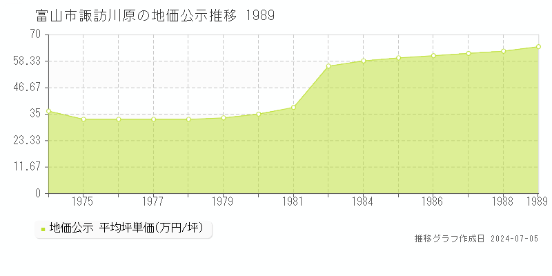 富山市諏訪川原の地価公示推移グラフ 