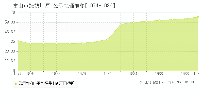 諏訪川原(富山市)の公示地価推移グラフ(坪単価)[1974-1989年]