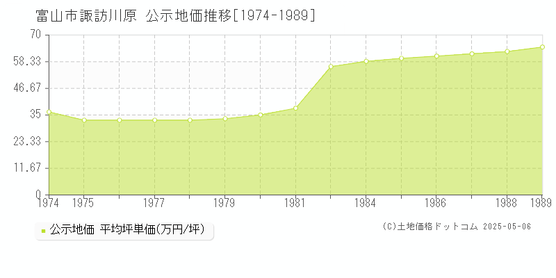 富山市諏訪川原の地価公示推移グラフ 