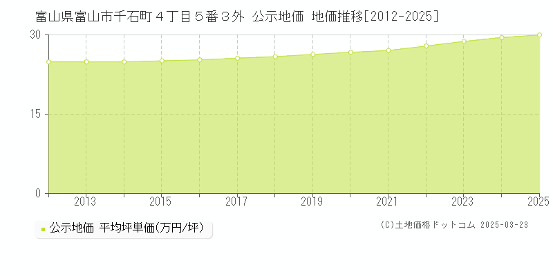 富山県富山市千石町４丁目５番３外 公示地価 地価推移[2012-2025]