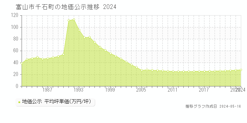 富山市千石町の地価公示推移グラフ 