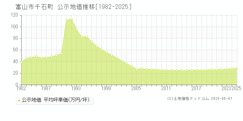 千石町(富山市)の公示地価推移グラフ(坪単価)[1982-2025年]