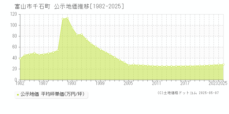 富山市千石町の地価公示推移グラフ 