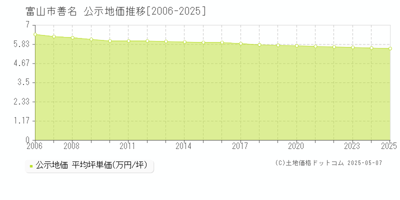 善名(富山市)の公示地価推移グラフ(坪単価)[2006-2025年]
