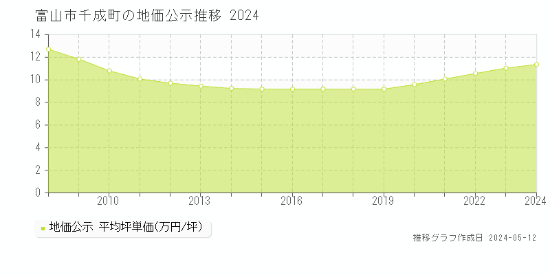 富山市千成町の地価公示推移グラフ 