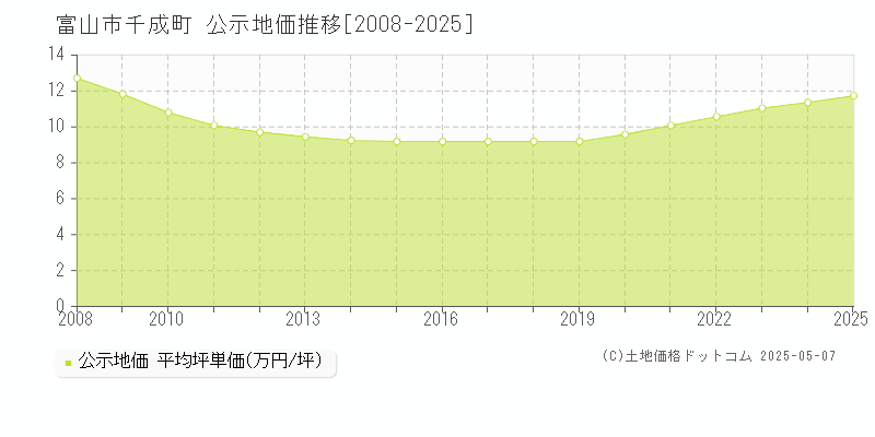 千成町(富山市)の公示地価推移グラフ(坪単価)[2008-2025年]