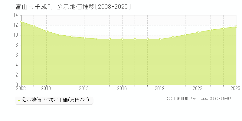 富山市千成町の地価公示推移グラフ 